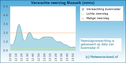 neerslag verwachting 