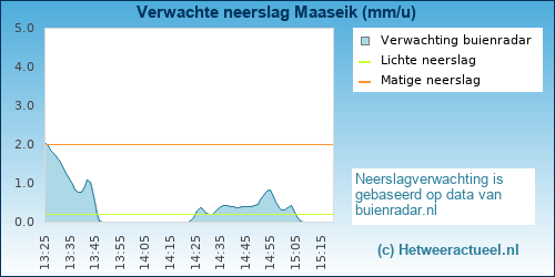 neerslag verwachting Maaseik