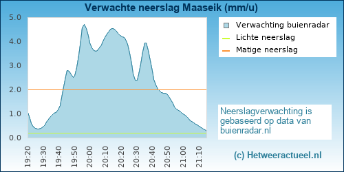 neerslag verwachting 