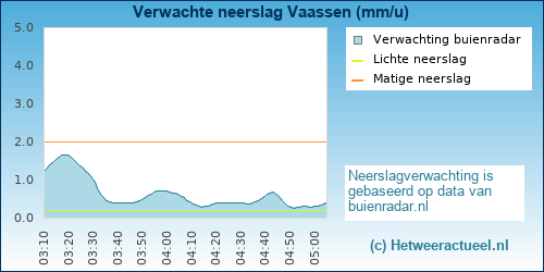 neerslag verwachting Vaassen