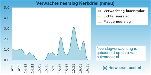 neerslag verwachting Kerkdriel