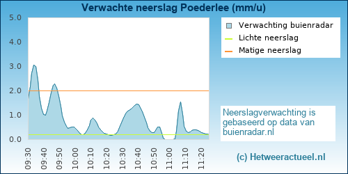 neerslag verwachting 