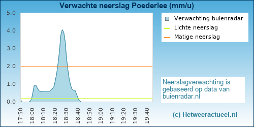 neerslag verwachting Poederlee