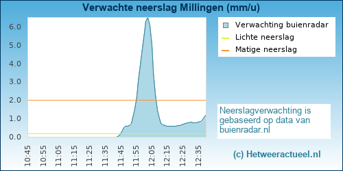 neerslag verwachting 