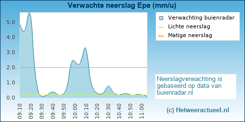 neerslag verwachting Epe
