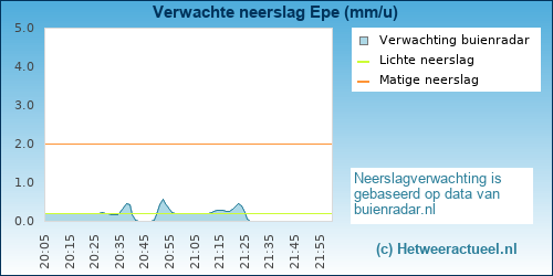 neerslag verwachting 