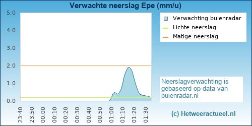 neerslag verwachting Epe