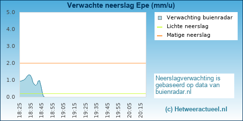 neerslag verwachting 