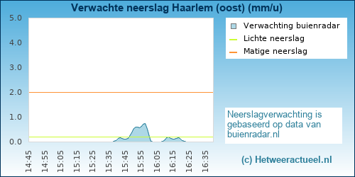 Buienradar Haarlem (oost)