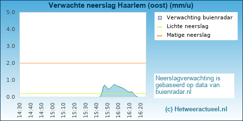neerslag verwachting 
