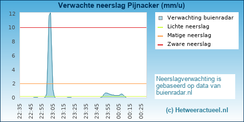 neerslag verwachting Pijnacker