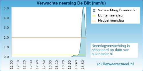 neerslag verwachting De Bilt