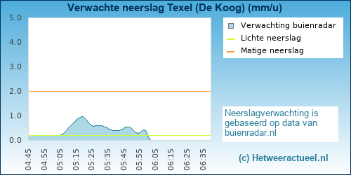 neerslag verwachting 