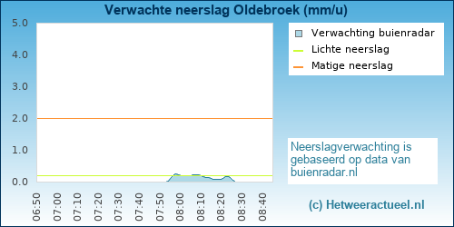 neerslag verwachting Oldebroek
