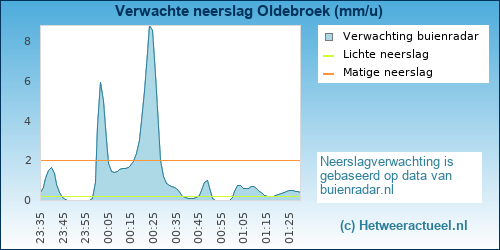 neerslag verwachting 