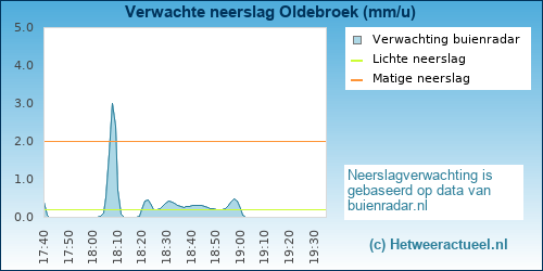 neerslag verwachting Oldebroek
