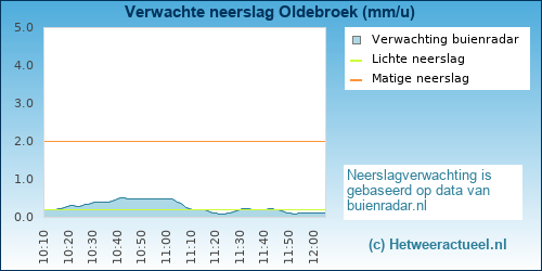 neerslag verwachting 