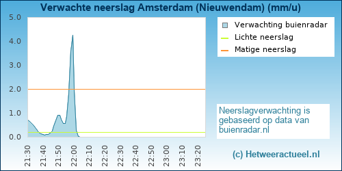 neerslag verwachting Amsterdam (Nieuwendam)