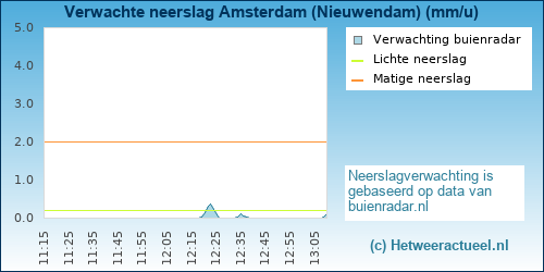 neerslag verwachting Amsterdam (Nieuwendam)