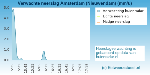 neerslag verwachting 