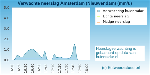 neerslag verwachting Amsterdam (Nieuwendam)