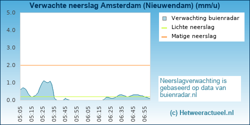 neerslag verwachting Amsterdam (Nieuwendam)