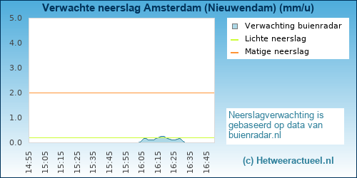 neerslag verwachting 
