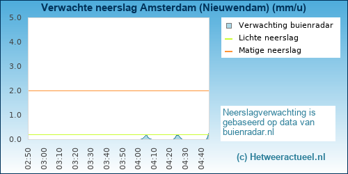 neerslag verwachting Amsterdam (Nieuwendam)