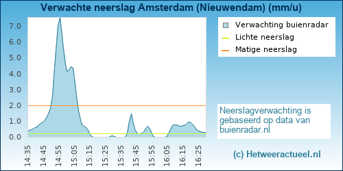 neerslag verwachting Amsterdam (Nieuwendam)