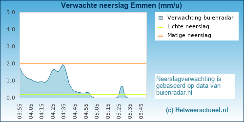neerslag verwachting 
