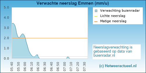 neerslag verwachting Emmen (Rietlanden)