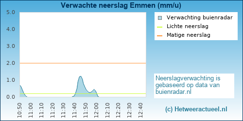 neerslag verwachting 