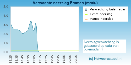 neerslag verwachting 