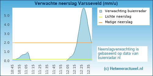 neerslag verwachting Varsseveld