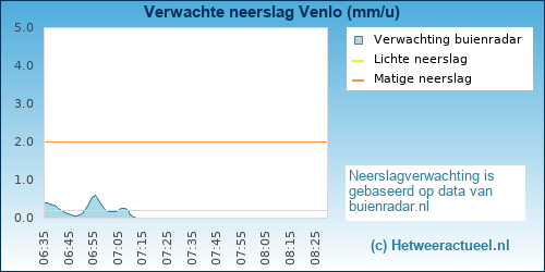 neerslag verwachting Venlo (Blerick)