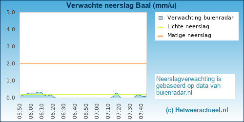 neerslag verwachting 