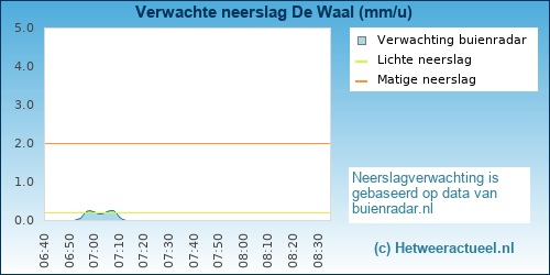 Buienradar De Waal (Texel)