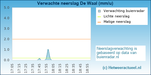 neerslag verwachting De Waal (Texel)