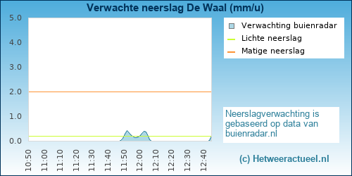 neerslag verwachting 