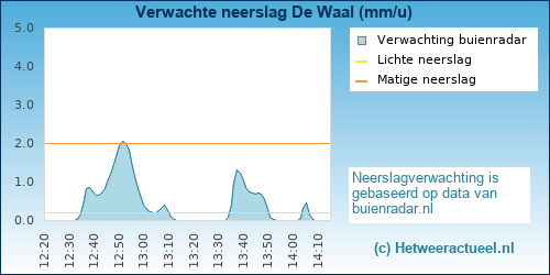 neerslag verwachting De Waal (Texel)