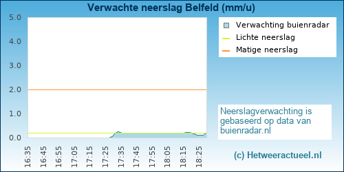 neerslag verwachting Belfeld