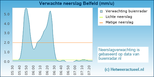 neerslag verwachting 