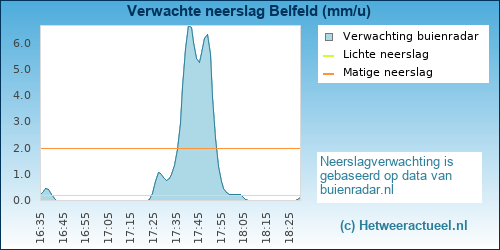 neerslag verwachting 