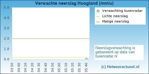 neerslag verwachting Hoogland