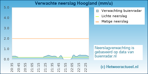 neerslag verwachting Hoogland