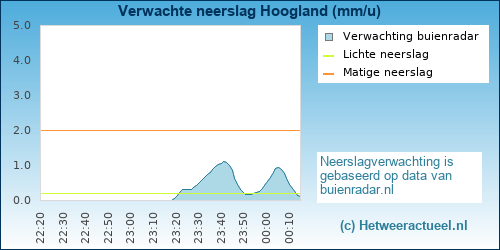 neerslag verwachting 