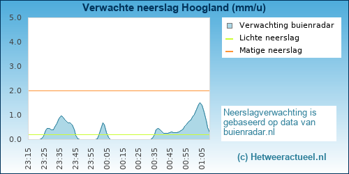 neerslag verwachting Hoogland