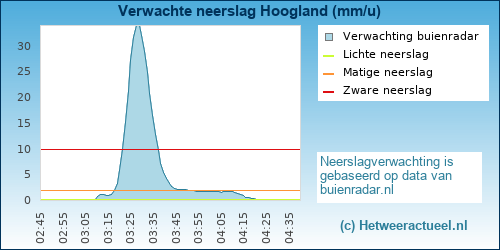neerslag verwachting Hoogland