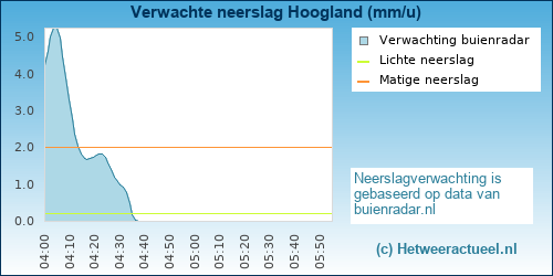 neerslag verwachting Hoogland