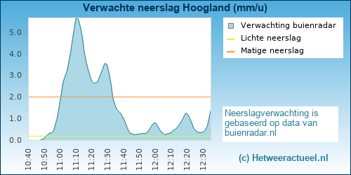 neerslag verwachting Hoogland